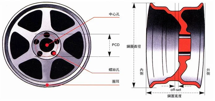 【換鈴需知】選購輪圈指南｜6個必知數字｜鑄造、鍛造定旋壓好？