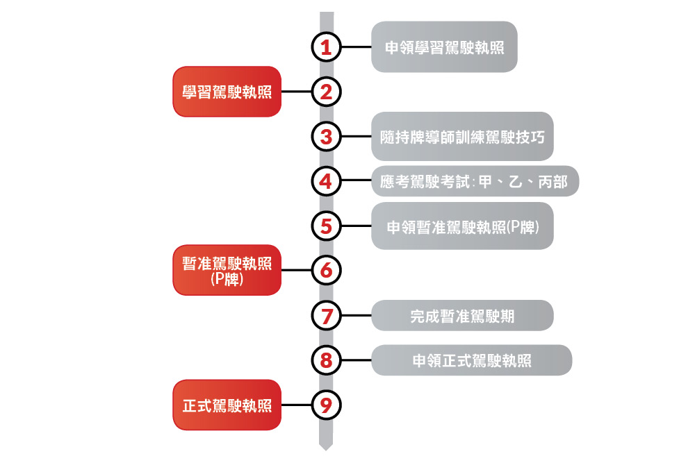 【考車牌須知】考車牌流程攻略｜學車考車有咩要準備？｜申領正式駕駛執照程序及注意事項